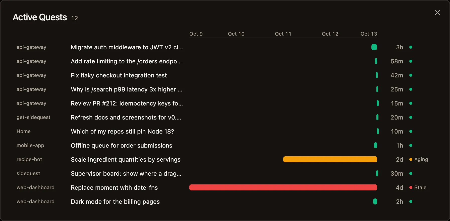 Active quests timeline across projects with age and staleness markers